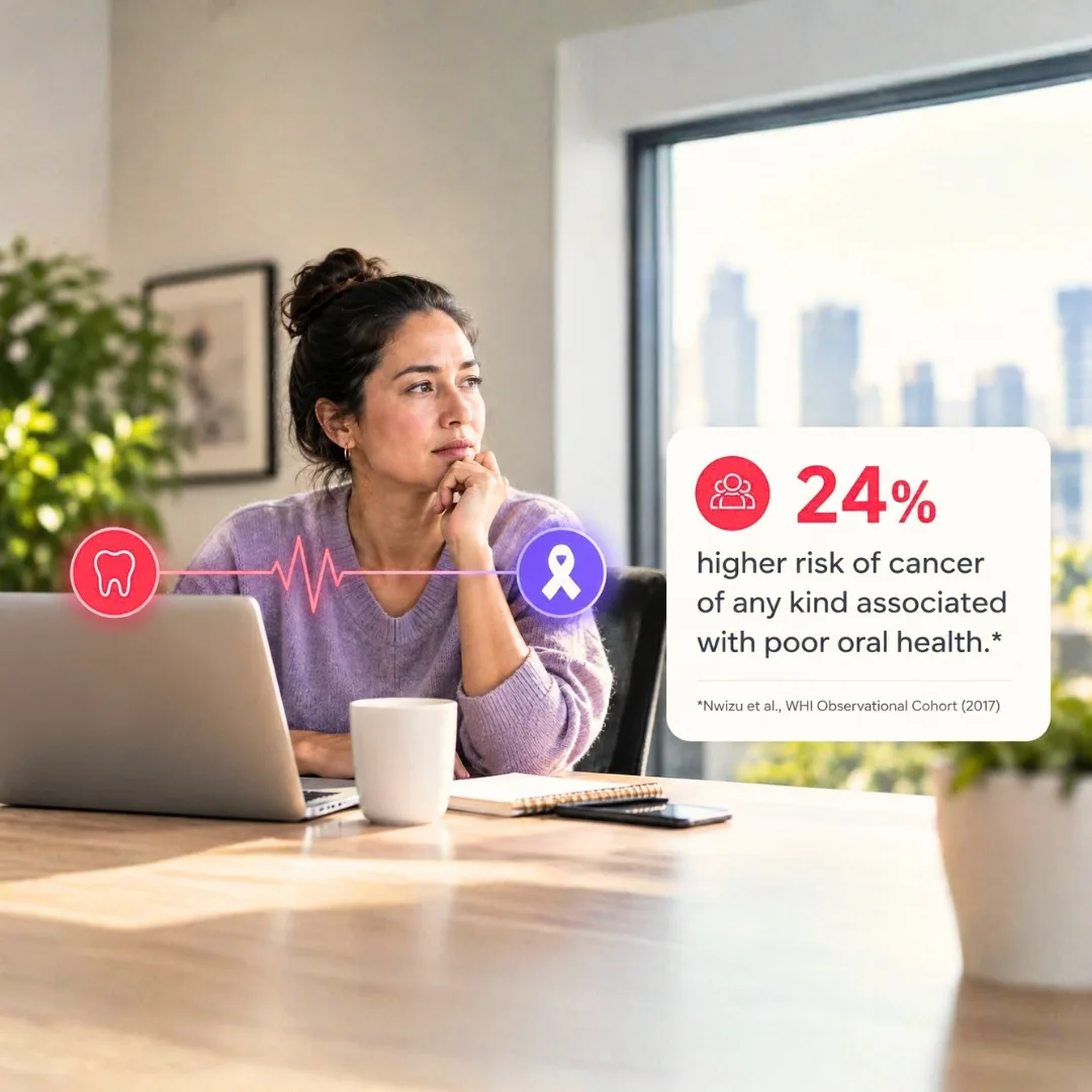 Woman at a work desk; a tooth icon links via a pulse line to a cancer-awareness ribbon, beside a card reading 24% higher risk of cancer of any kind associated with poor oral health (Nwizu et al., WHI Observational Cohort 2017).